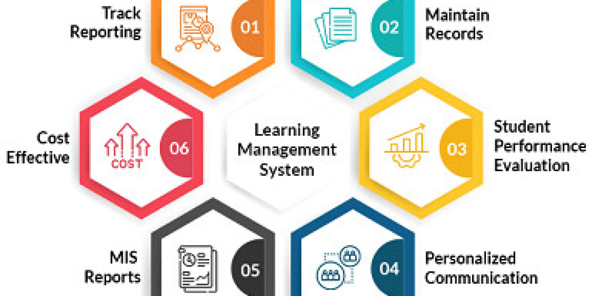 Learning Management System (LMS) Market Size, Forecast, 2035