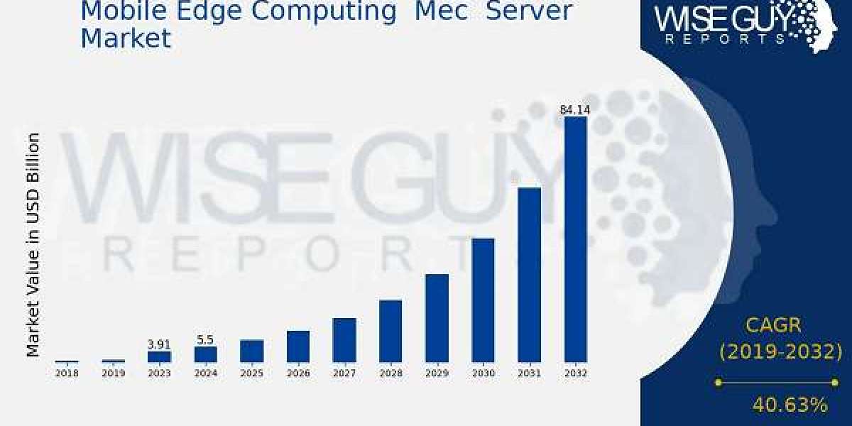 Mobile Edge Computing MEC Server Market Overview & Industry Trends | 2035